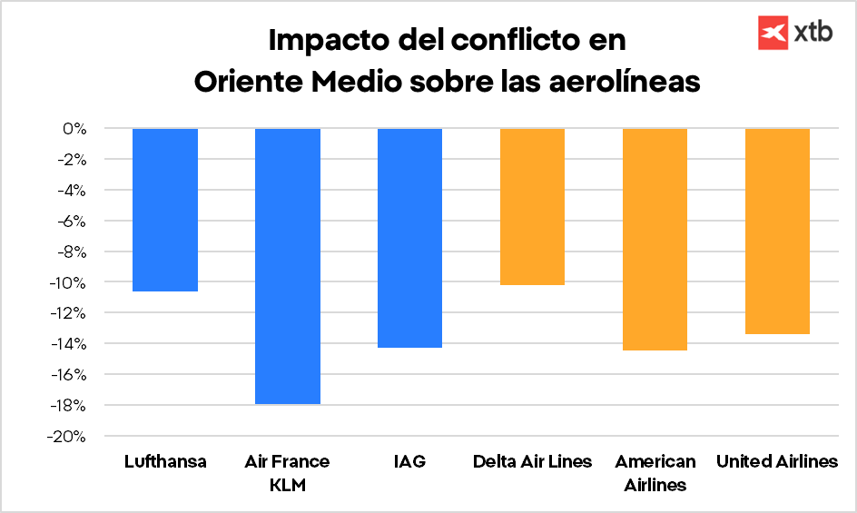 GrÃ¡fico con el impacto del conflicto en Oriente Medio sobre las aerolÃ­neas