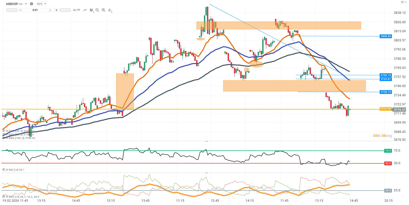 Grafico del USDCOP en 15 minutos