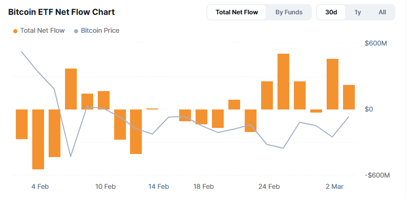 Flujos netos de los ETF de Bitcoin comparados con la evoluciÃ³n del precio