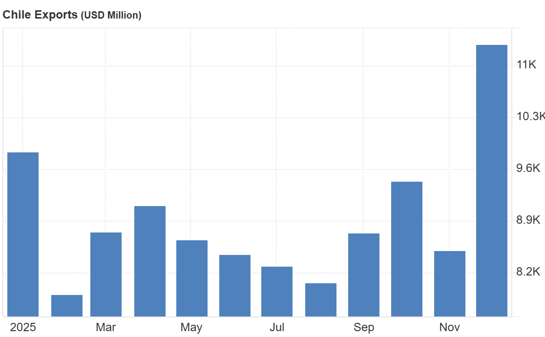 Exportaciones chilenas en millones de dolares