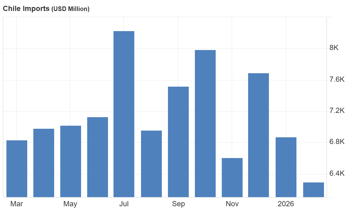 Importaciones chilenas en millones de dolares