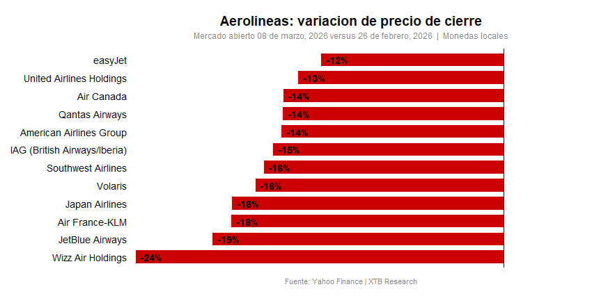 VaricaciÃ³n de precios de las aerolineas