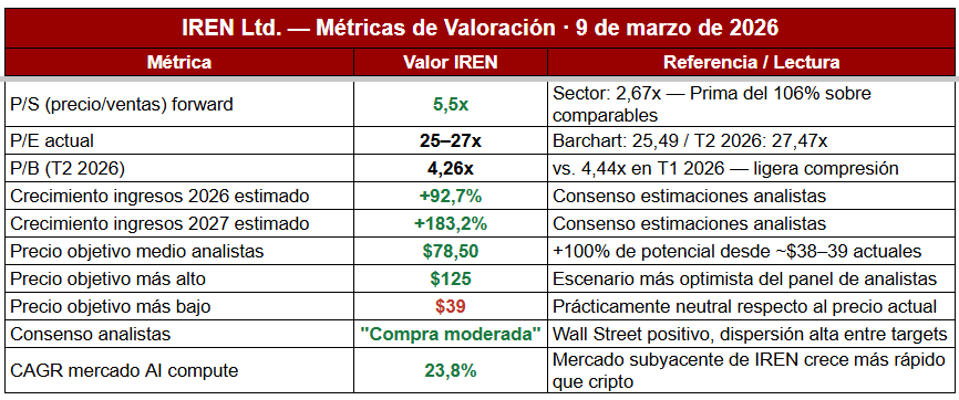 Tabla de valoraciÃ³n de IREN
