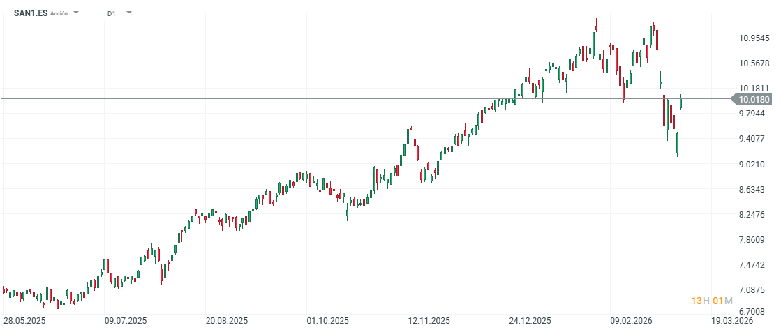 GrÃ¡fico con la cotizaciÃ³n de las acciones de Santander