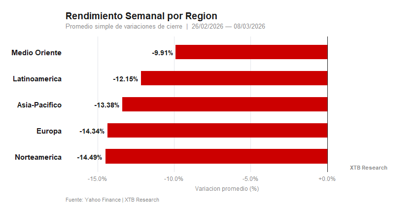 Grafico del rendimiento por region