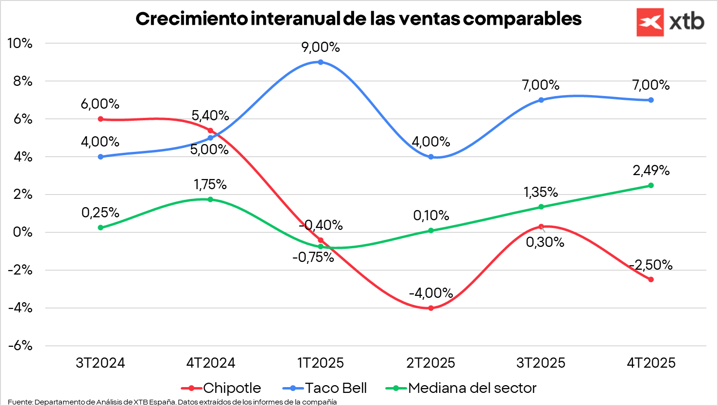 GrÃ¡fico con el crecimiento anual de las ventas comparables de las empresas de comida rÃ¡pida