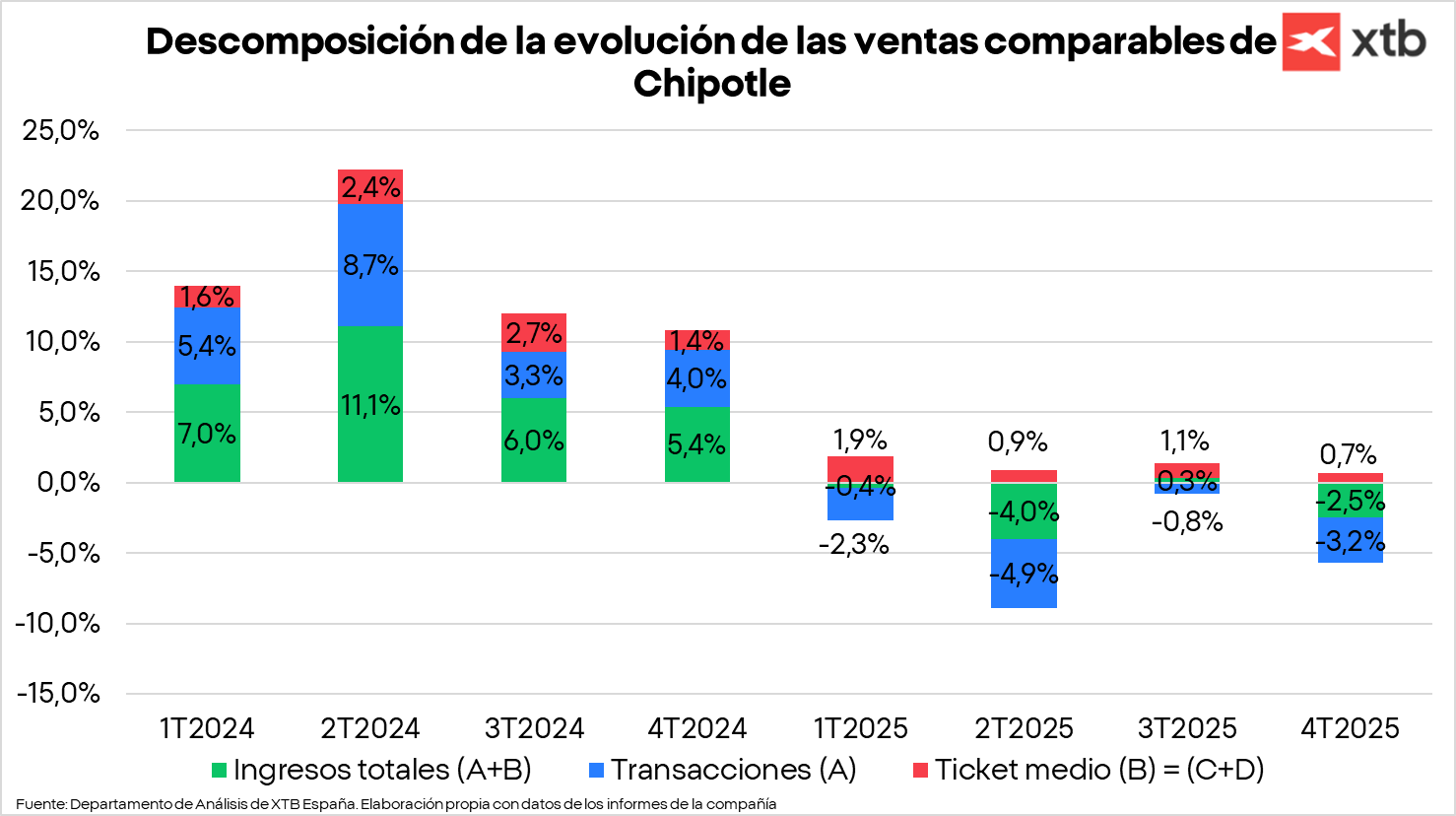 GrÃ¡fico con la evoluciÃ³n de las ventas comparables de Chipotle