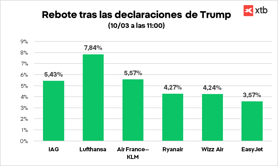 GrÃ¡fico con el rebote experimentado por las aerolÃ­neas tras las declaraciones de Trump