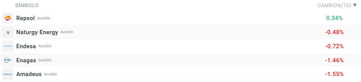 Tabla con las empresas que mÃ¡s suben del Ibex 35