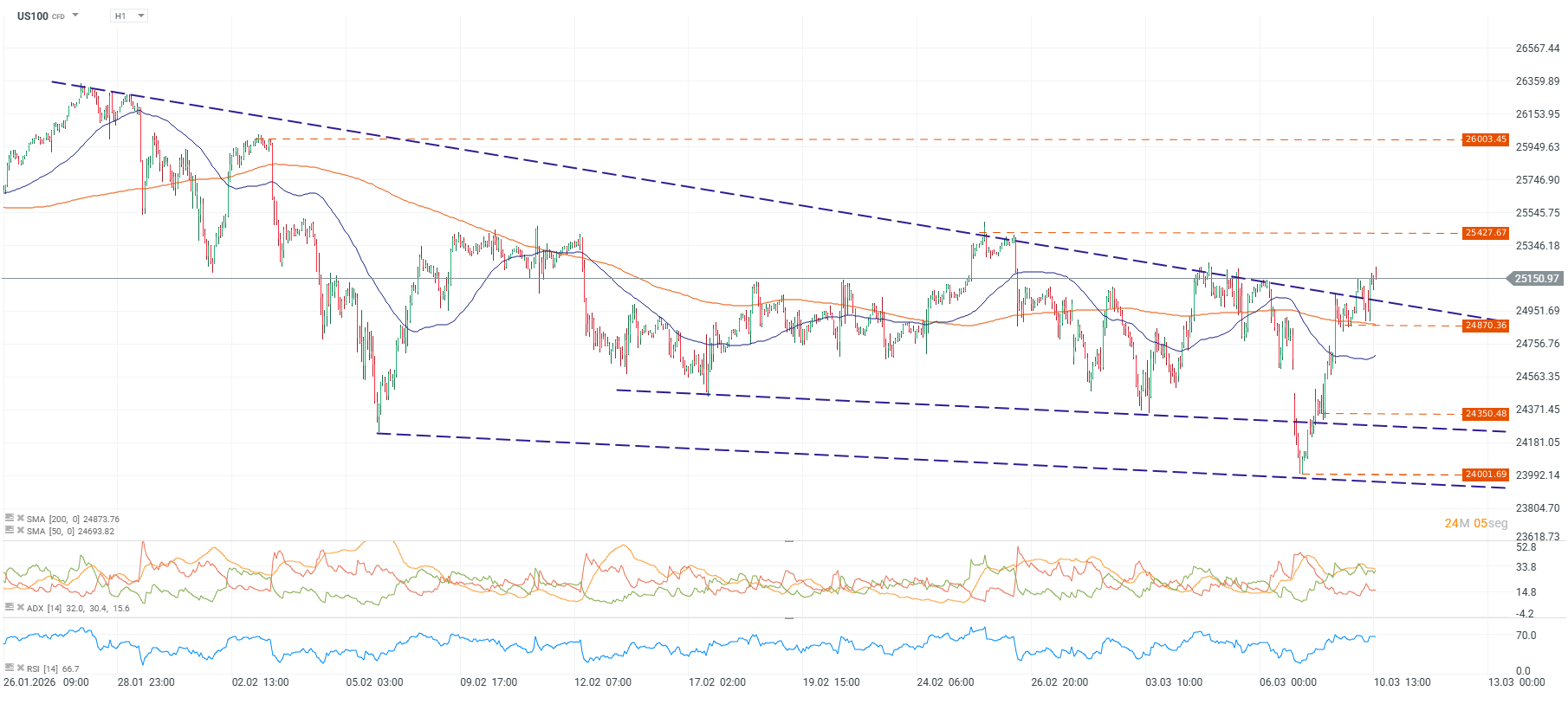 Grafico del nasdaq 100
