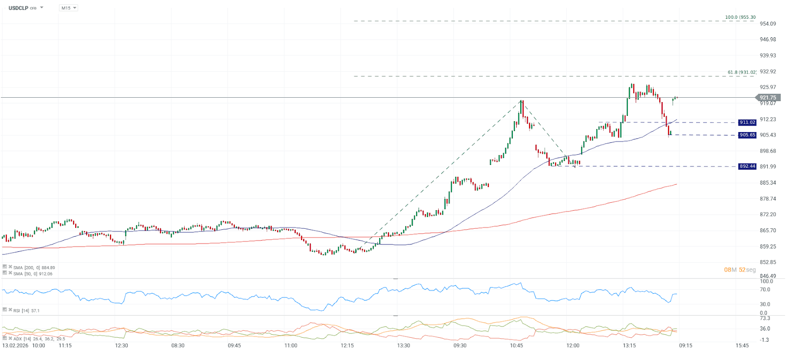 Grafico de M15 del USDCLP