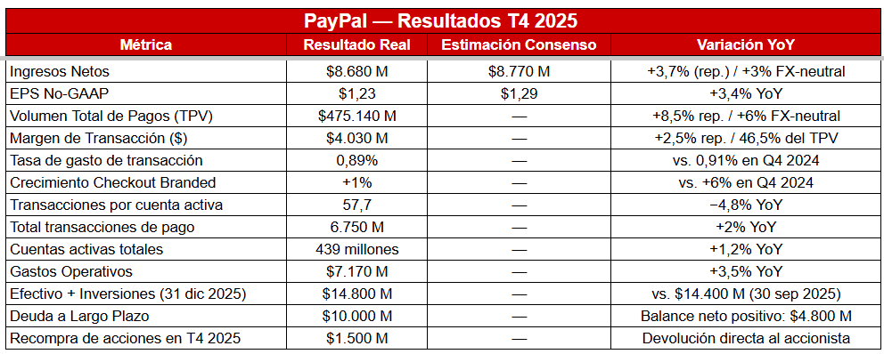 Tabla de metricas paypal