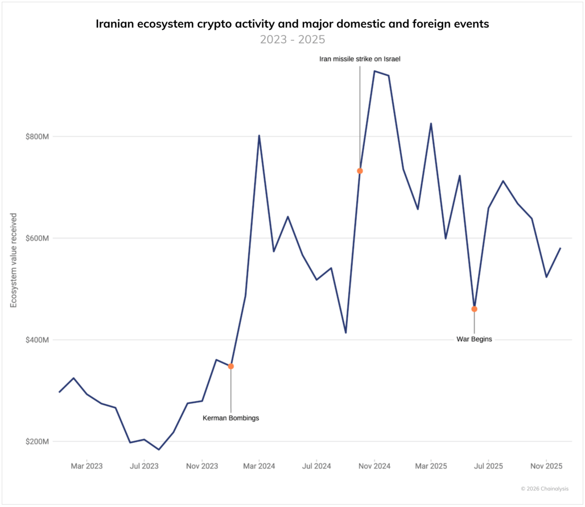 EvoluciÃ³n del valor de actividad del ecosistema cripto en IrÃ¡n entre 2023 y 2025 asociados a eventos geopolÃ­ticos.