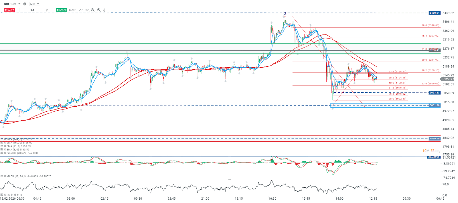 Grafico de precios del oro