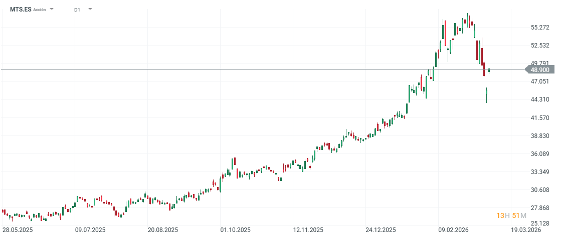 GrÃ¡fico con la cotizaciÃ³n de las acciones de ArcelorMittal