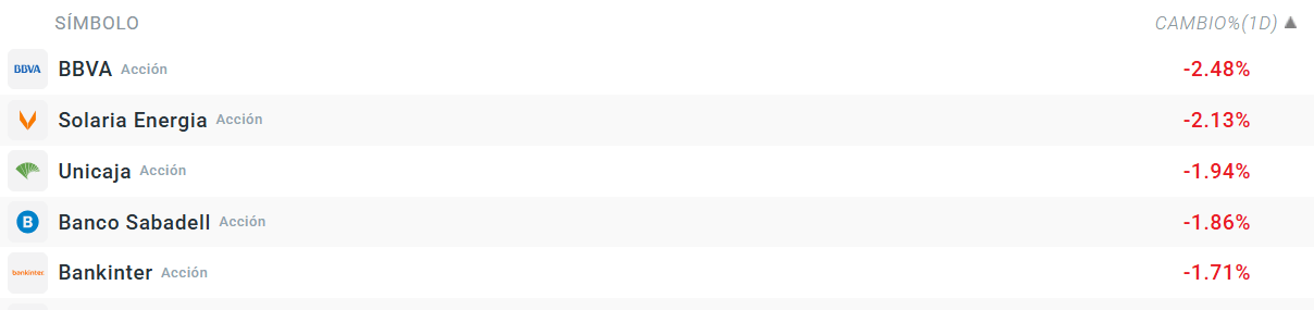 Tabla con las empresas que mÃ¡s caen del Ibex 35
