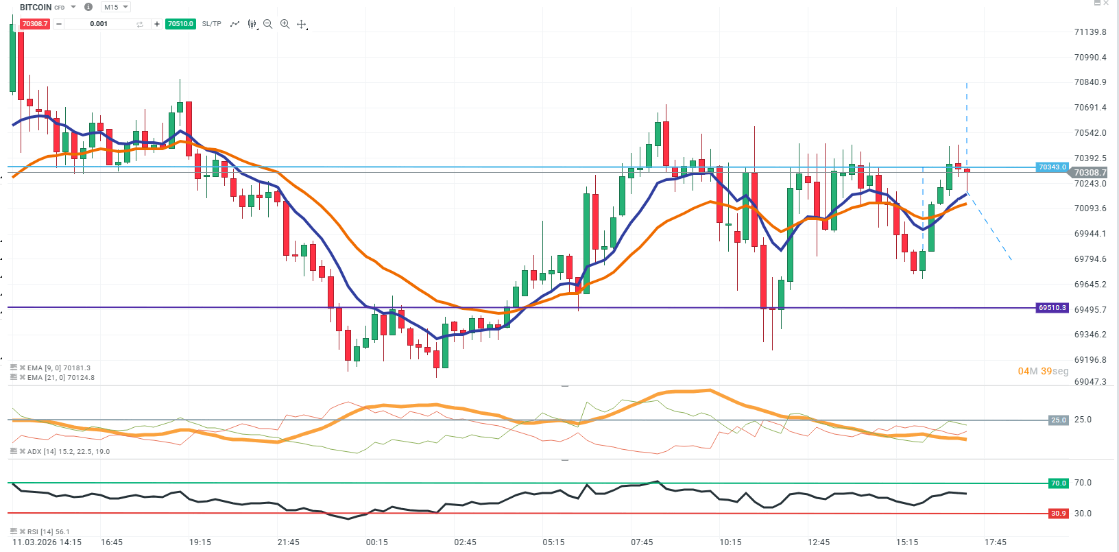 Grafico de bitcoin en 15 min