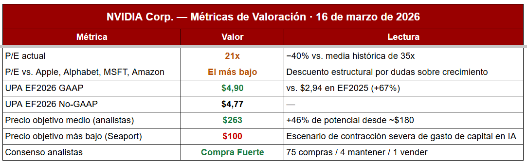 Valoracion Nvidia