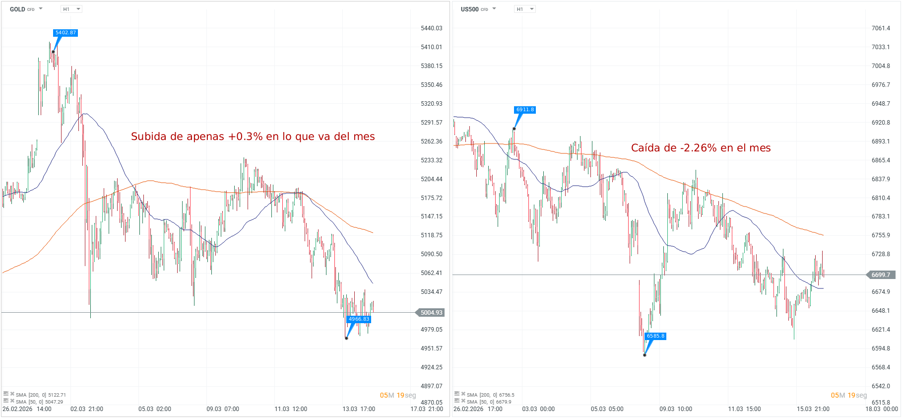 Grafico del oro y us500