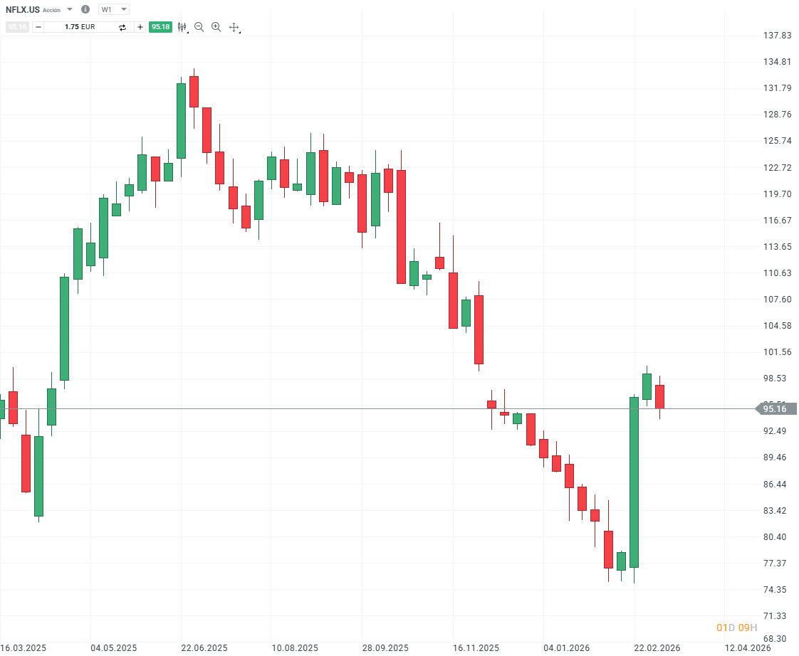 GrÃ¡fico con la cotizaciÃ³n de las acciones de Netflix