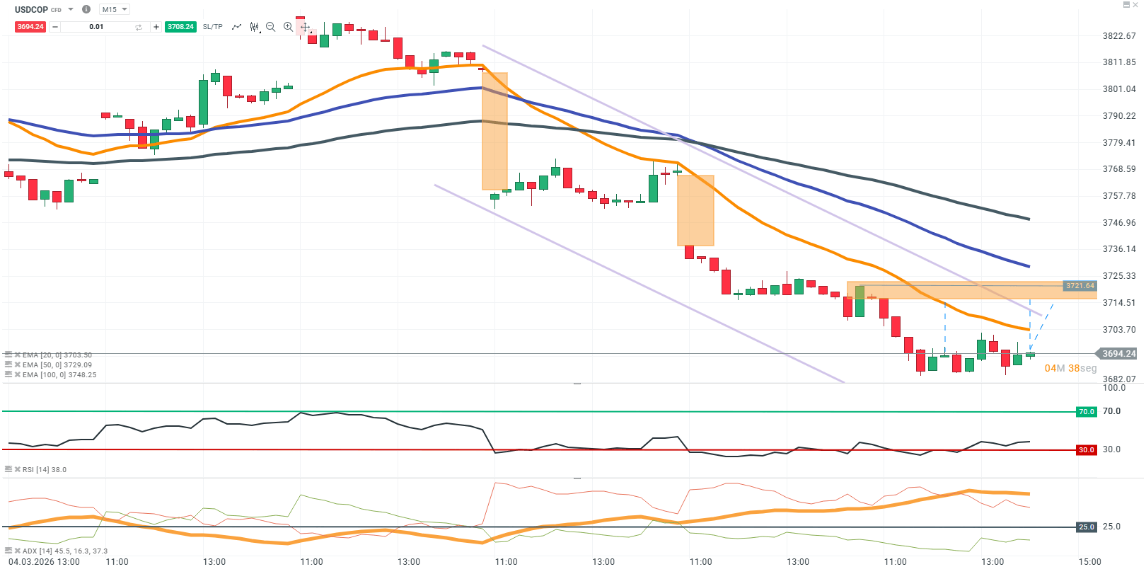 grafico en 15 minutos del usdcop