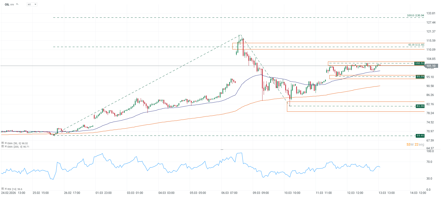 Grafico horario del petroleo