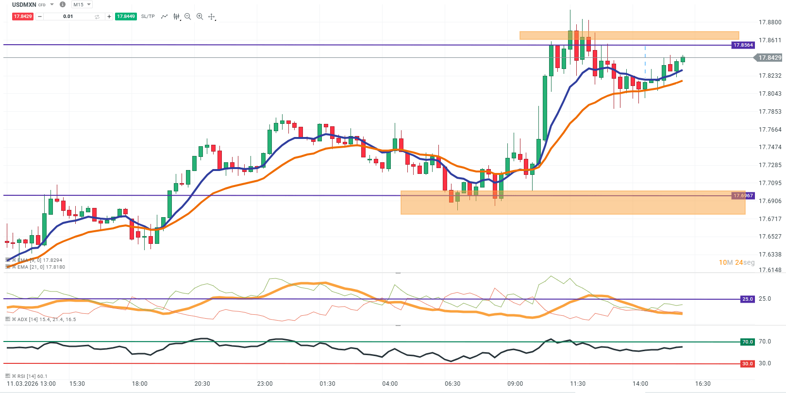 grafico en 15 minutos del usdmxn