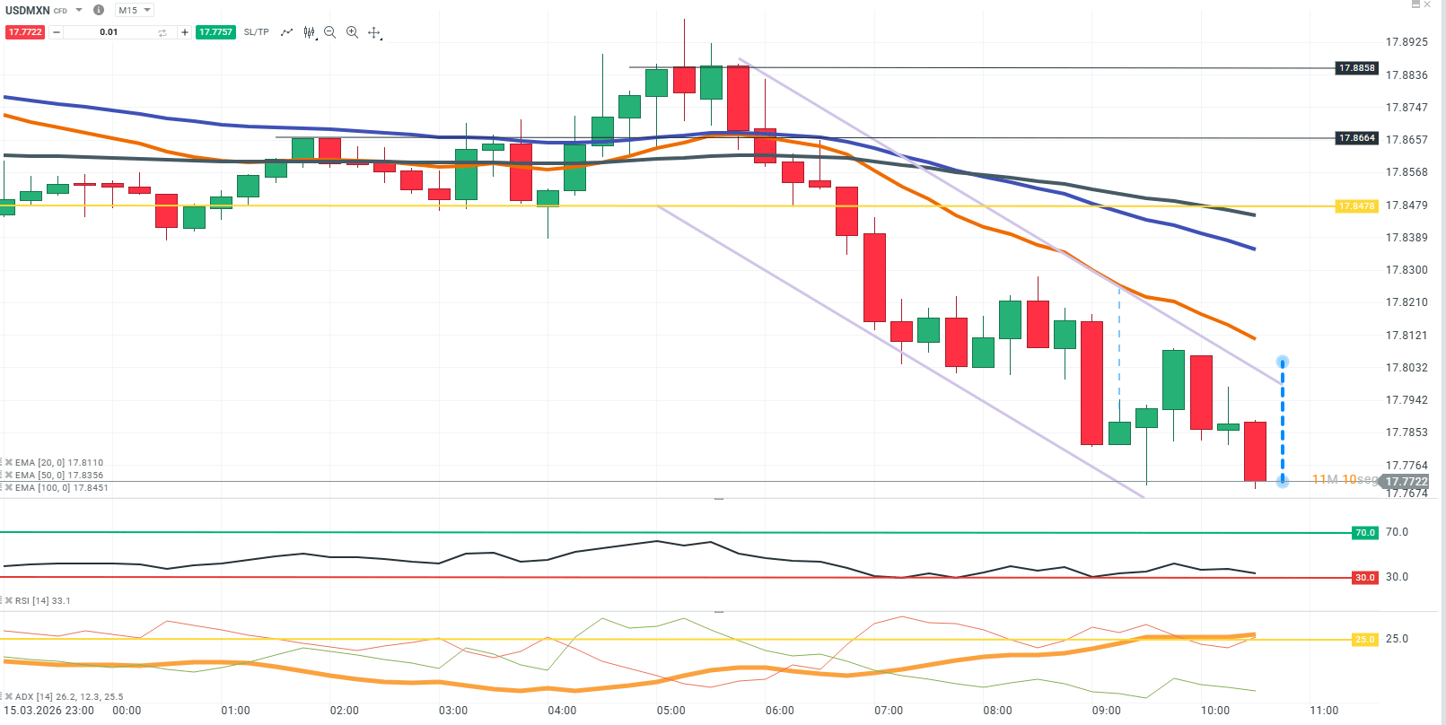 grafico de 15 minutos del usdmxn