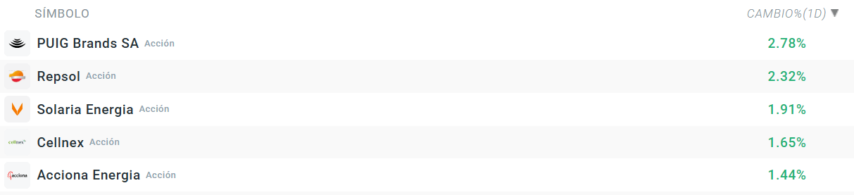 Tabla con las empresas que mÃ¡s suben del Ibex 35