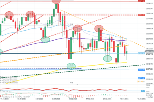 GrÃ¡fico con la cotizaciÃ³n del Nasdaq 100
