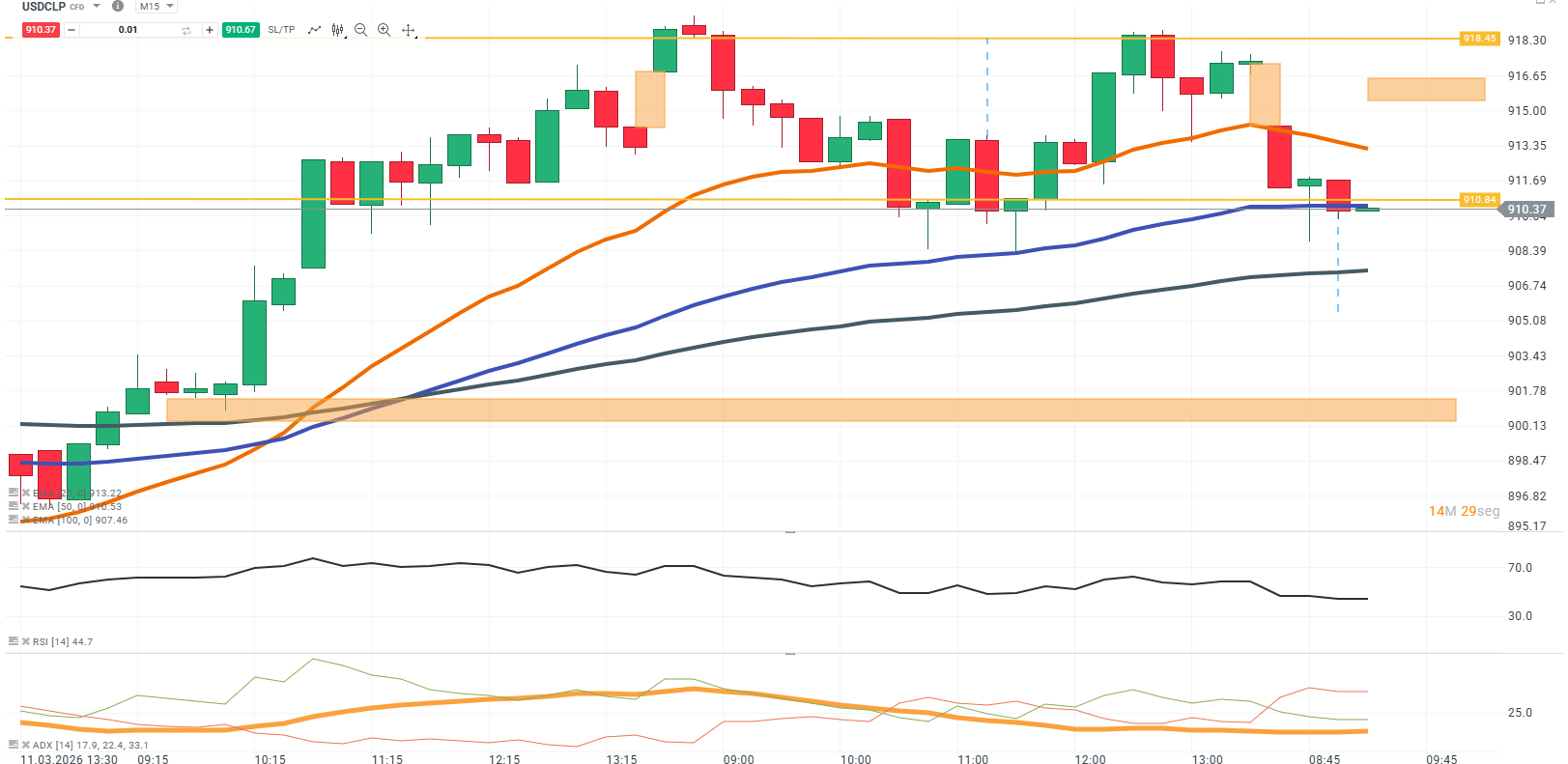 grafico en 15 minutos del usdclp