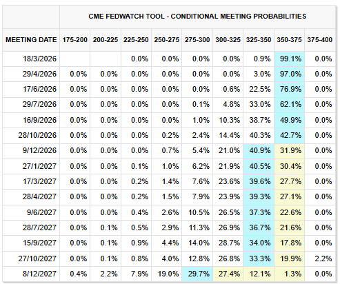 Expectativa de recorte de tasas CME Fed