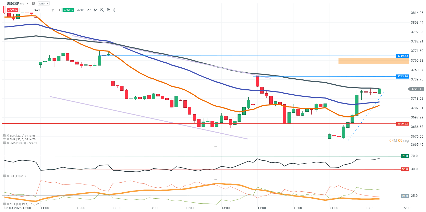 grafico de m15 del usdcop