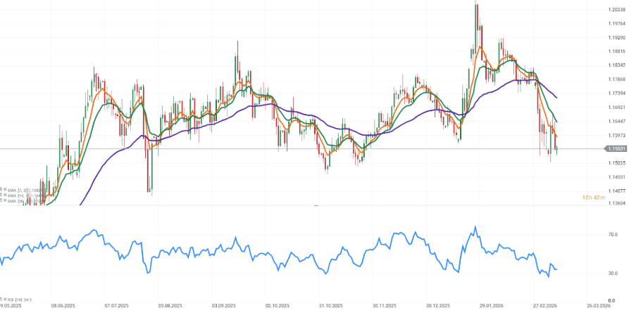 GrÃ¡fica del par EUR/USD