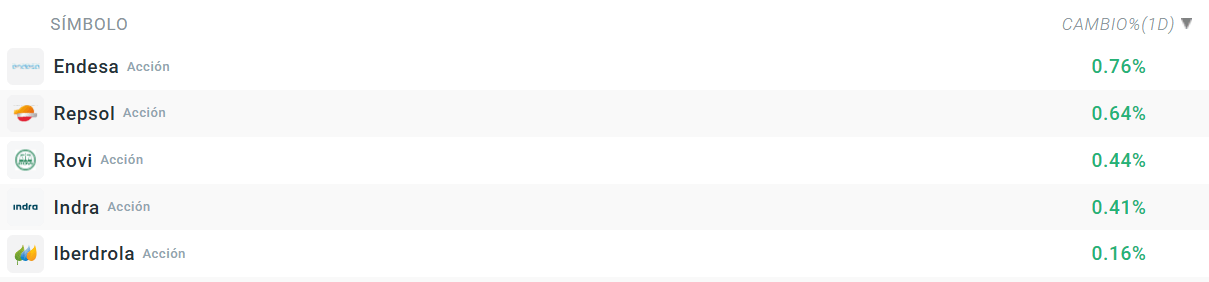 Tabla con las empresas que mÃ¡s suben del Ibex 35