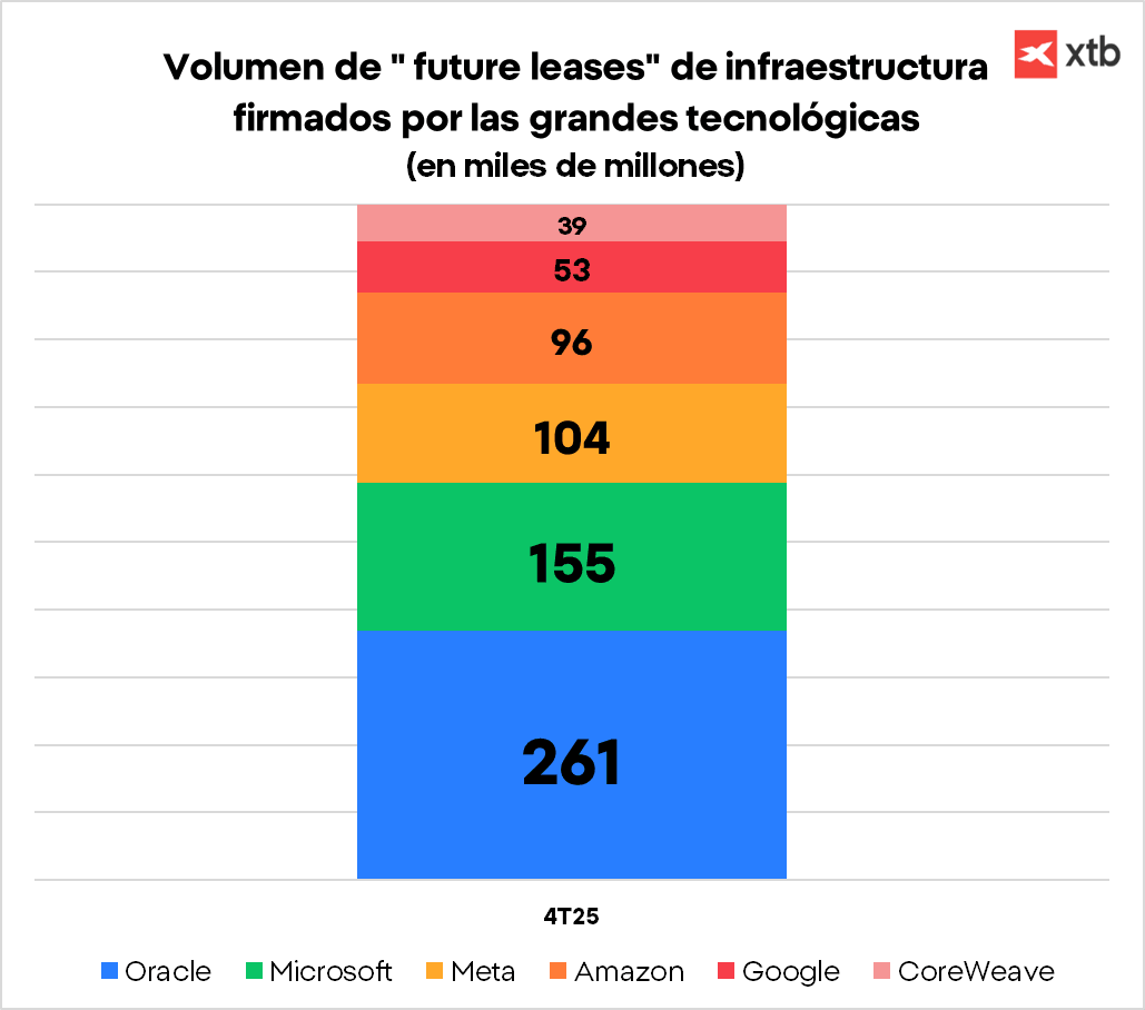 GrÃ¡fico con el volumen de 'future leases' de infraestructura firmados por las grandes tecnolÃ³gicas