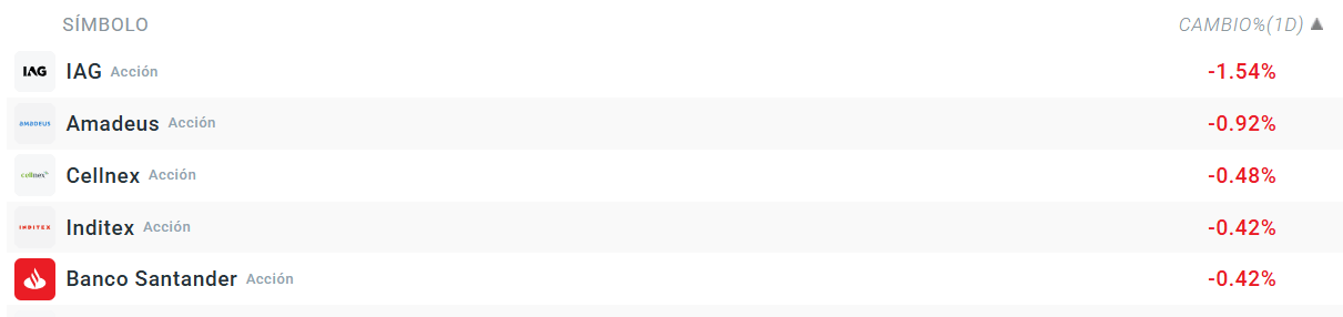 Tabla con las empresas que mÃ¡s bajan del Ibex 35
