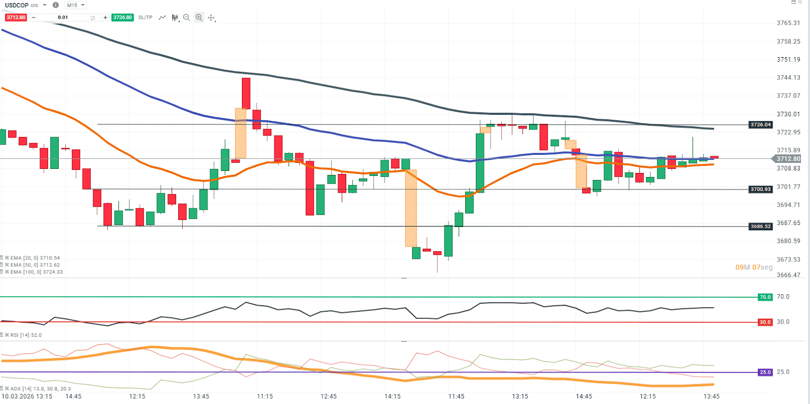 grafico en 15 minutos del usdcop