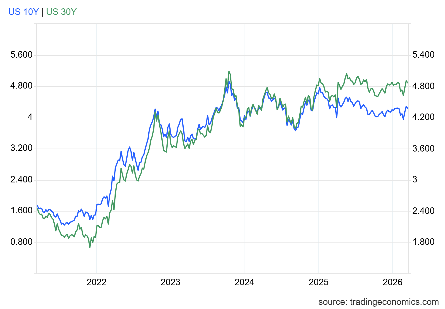 Los bonos del tesoro de EEUU