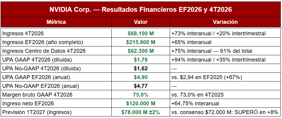 Los resultados financieros de nvidia