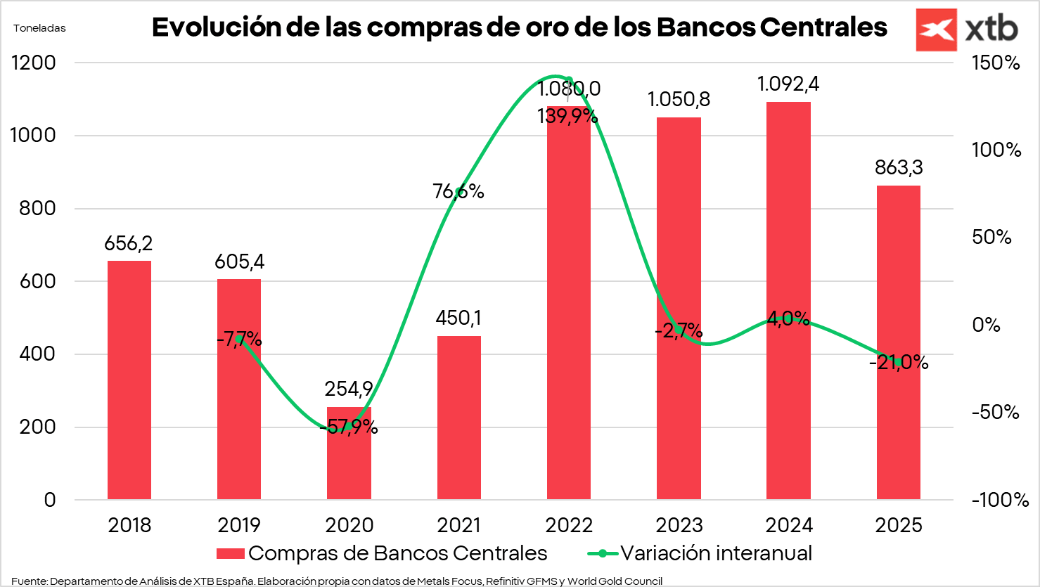 GrÃ¡fico con la evoluciÃ³n de las compras de oro de los Bancos Centrales