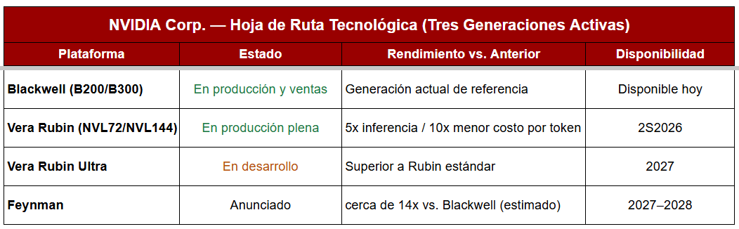 ruta tecnologica de nvidia