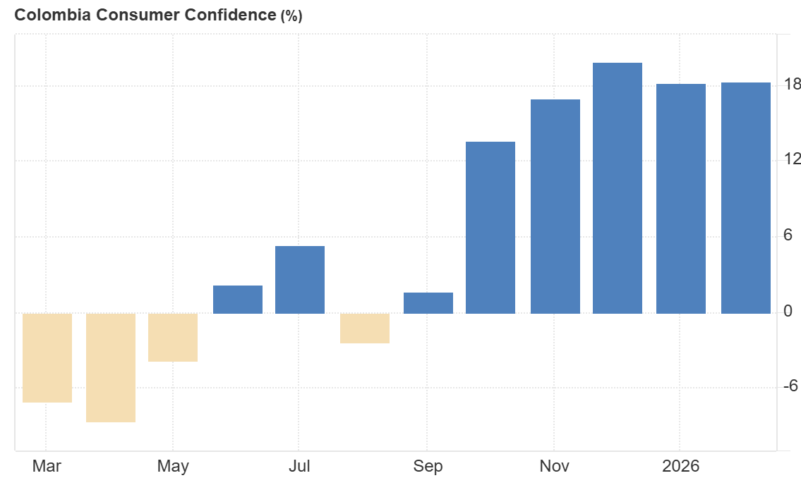 Evolucion del Ã­ndice de confianza del consumidor en Colombia durante los ultimos meses