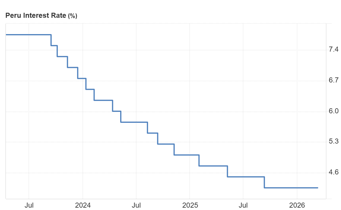 Evolucion de la tasa de interes de referencia del Banco Central de Reserva del Peru
