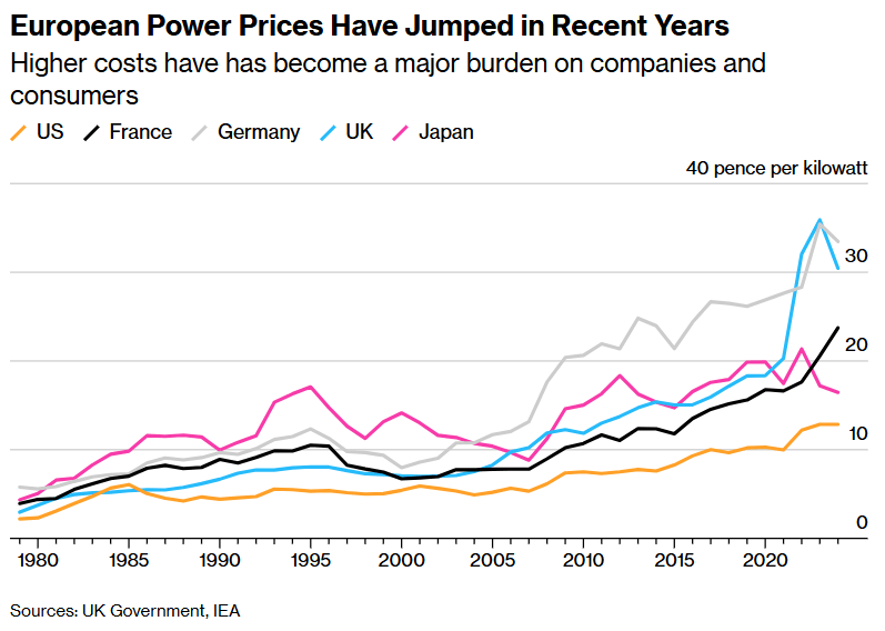 Grafico de lols precios de energia en europa