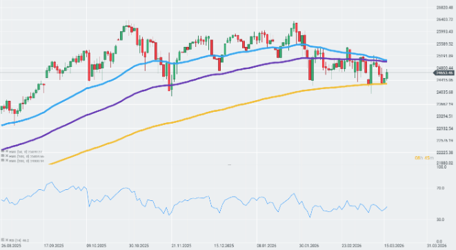 GrÃ¡fico con la cotizacÃ­Ã³n del Nasdaq 100