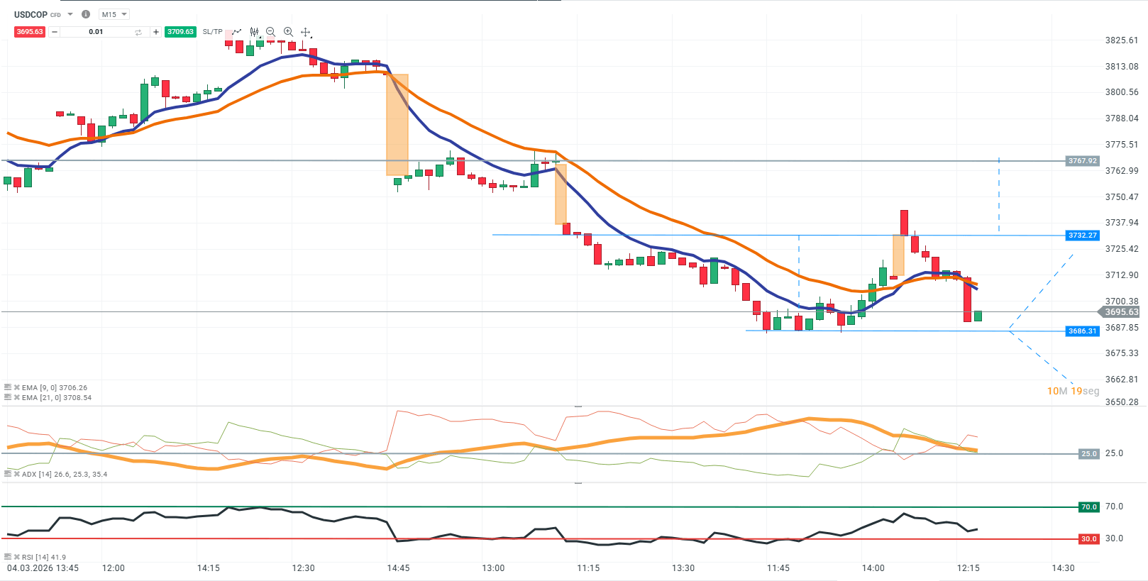 grafico en 15 minutos del USDCOP
