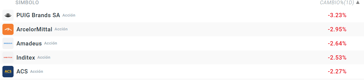 Tabla con las empresas que mÃ¡s bajan del Ibex 35