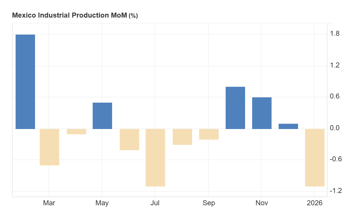 ProducciÃ³n industrial intermensual en MÃ©xico
