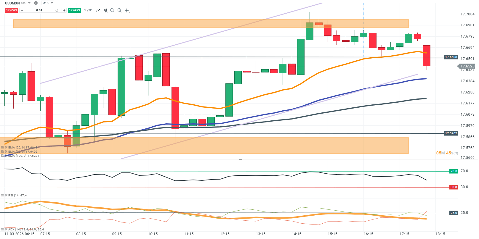 Grafico en 15 minutos del USDMXN